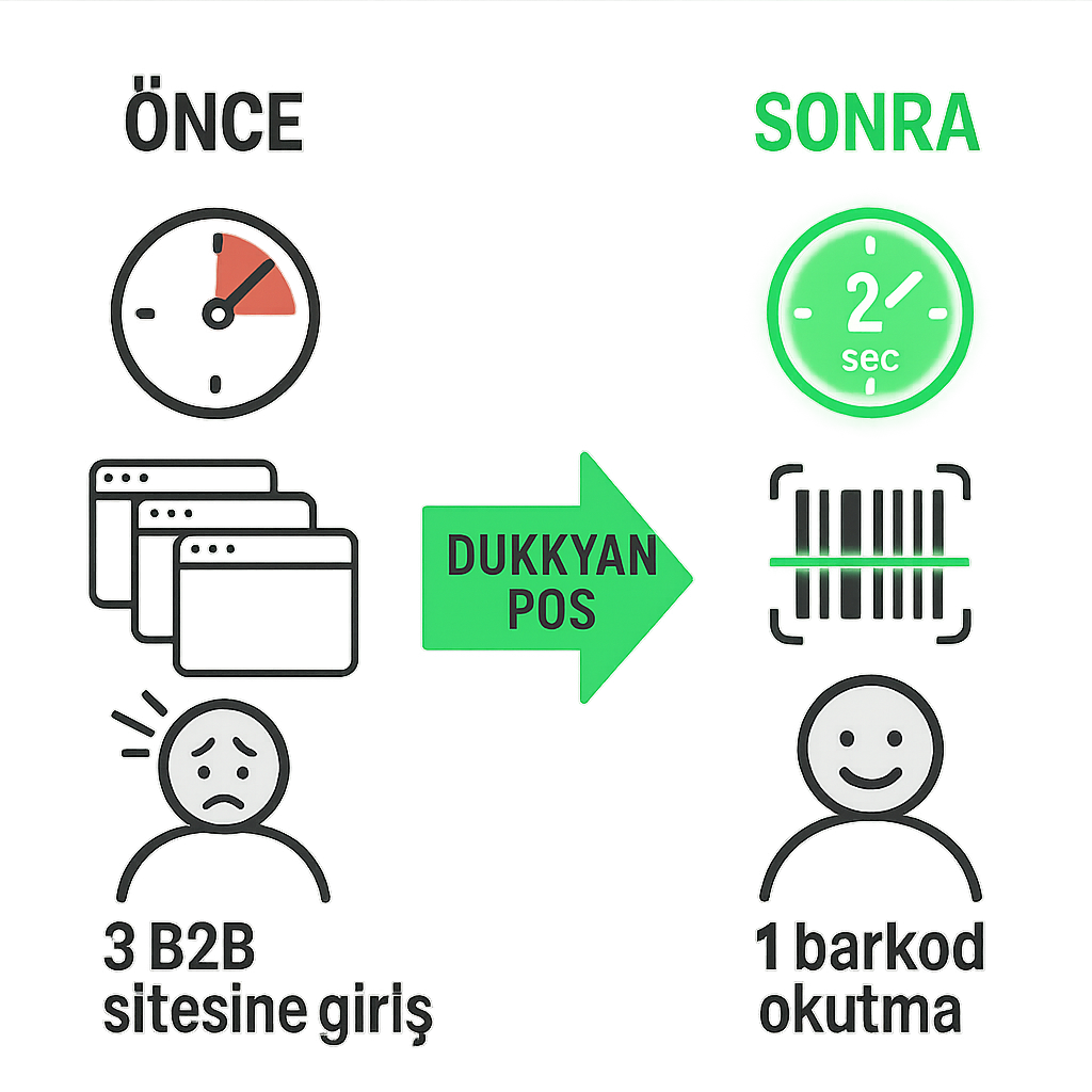 Zaman Tasarrufu - Önce/Sonra